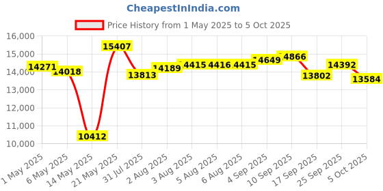 amazon.in JBL Wind 3 S - Slim Handlebar Bluetooth Speaker Price History Graph from 1 May 2025 to 5 Oct 2025