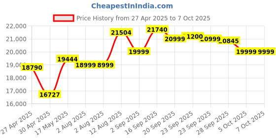 amazon.in JBL Wireless Two Microphone System with Dual-Channel Receiver, Black Price History Graph from 27 Apr 2025 to 7 Oct 2025