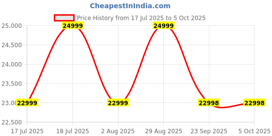 amazon.in JBL Xtreme 4 Portable Bluetooth Speaker, ProSound with Powerful Bass Radiators, AI Sound Boost, Built-in Powerbank, Multispeaker Connection by Auracast, IP67, Replacable Battery, Fast Charging (Black) Price History Graph from 17 Jul 2025 to 5 Oct 2025