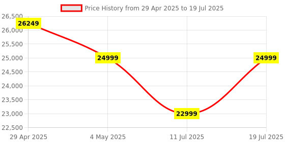 amazon.in JBL Xtreme 4 Portable Bluetooth Speaker, ProSound with Powerful Bass Radiators, AI Sound Boost, Built-in Powerbank, Multispeaker Connection by Auracast, IP67, Replacable Battery, Fast Charging (Blue) jbl Price History Graph from 29 Apr 2025 to 11 Jul 2025