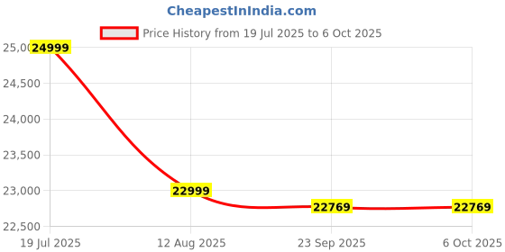 amazon.in JBL Xtreme 4 Portable Bluetooth Speaker, ProSound with Powerful Bass Radiators, AI Sound Boost, Built-in Powerbank, Multispeaker Connection by Auracast, IP67, Replacable Battery, Fast Charging (CAMO) Price History Graph from 19 Jul 2025 to 6 Oct 2025