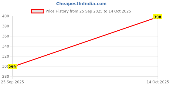amazon.in jbm enterprise Pack of 2 Boys Boxer Shorts in M Size, Soft, Breathable Cotton Blend with Stretchable Waistband, Comfortable, Playtime, Gym, Sports, and Swimming Multicolour jbm enterprise Price History Graph from 25 Sep 2025 to 14 Oct 2025