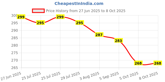 amazon.in JBM ENTERPRISE Triggle Chain Triangle Chess Game – Elastic Band Puzzle Board Game for Kids & Adults | Interactive Brain Teaser Family Game | Desktop Strategy Fun for Family Game Night Price History Graph from 27 Jun 2025 to 7 Oct 2025