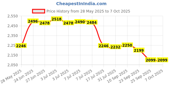 amazon.in jbm mart Rotatable & Adjustable POS Stand for Cashier Counter & Credit Card Machine Stand jbm mart Price History Graph from 28 May 2025 to 7 Oct 2025