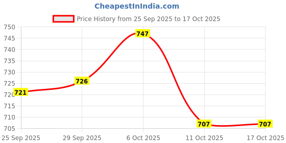 amazon.in jbn creation Boys Boys' Pink Silk Blend Nehru Jacket jbn creation Price History Graph from 25 Sep 2025 to 16 Oct 2025