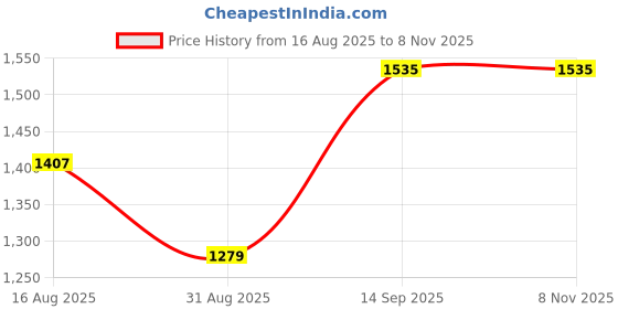 amazon.in jbn creation Boys Silk Blend Kurta Pyjama Jacket Set - Elegance for Festivals | Banarasi Jacquard Modi/Nehru Jacket and Kurta Pyjama Set |Traditional Attire with Embroidered Jacket for Kids jbn creation Price History Graph from 16 Aug 2025 to 8 Nov 2025
