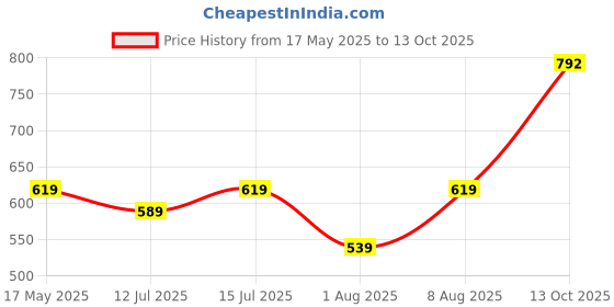 amazon.in jbn creation Boys' Silk Blend Nehru Jacket || Banarasi Brocade Woven Jacquard Modi/Nehru Jacket || Ethnic Wear for Festivals, Weddings jbn creation Price History Graph from 17 May 2025 to 13 Oct 2025