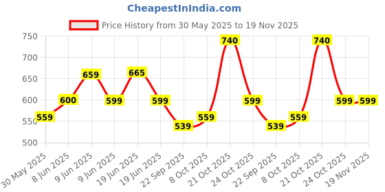 amazon.in jbn creation Men Vastramay Men's Gold Cotton Blend Pyjama jbn creation Price History Graph from 30 May 2025 to 18 Nov 2025