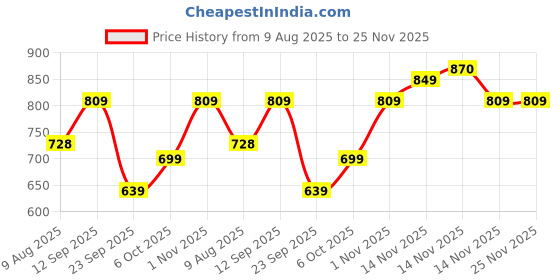amazon.in jbn creation Men Vastramay Men's Gold Cotton Blend Pyjama jbn creation Price History Graph from 9 Aug 2025 to 24 Nov 2025