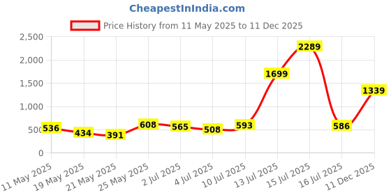 amazon.in jbn creation Vastramay Boys' Jacquard Jodhpuri Bandhgala jbn creation Price History Graph from 11 May 2025 to 11 Dec 2025