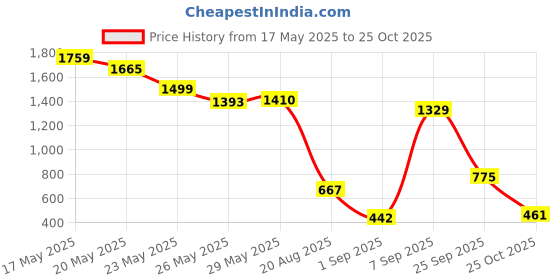 amazon.in jbn creation Vastramay Boys' Navy Blue Jacquard Jodhpuri Bandhgala (B1394) jbn creation Price History Graph from 17 May 2025 to 25 Oct 2025