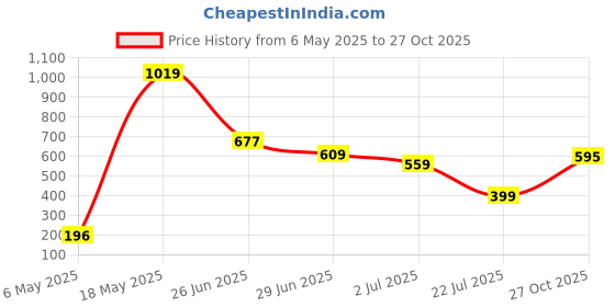 amazon.in jbn creation Vastramay Infant Boys' Green Gold Silk Blend Kurta and Dhoti Set jbn creation Price History Graph from 6 May 2025 to 27 Oct 2025