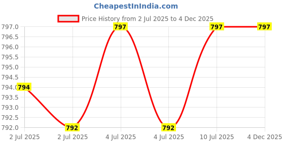 amazon.in JBOS Storage Bag For Usb Flash Drive Electronic Accessories Organizer Holder For Usb Flash/Drivethumb Drives/Pen Drives/Jump Drives,External Hard Drives Price History Graph from 2 Jul 2025 to 4 Dec 2025