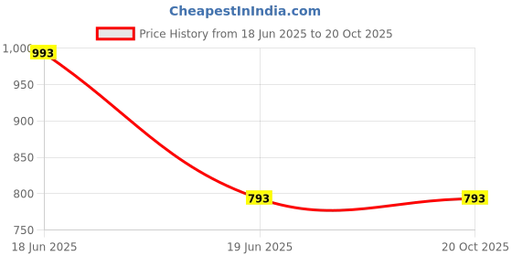 amazon.in JBPS NUTRA Omega 3 Fish Oil 2000mg Triple 3X Strength EPA DHA other Omega 240 mg and Vitamin E 200 mg, Supports Heart, Brain, Eye & Joint Health, Certified &Tested pack of 120 Capsules Price History Graph from 18 Jun 2025 to 19 Oct 2025