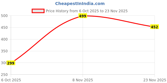 amazon.in JB'S LAND Hopping Walking White Dog Toy for Kids | Interactive Barking Puppy with Wagging Tail, Moving Head & Plush Body | Battery Operated Educational Pet Gift Price History Graph from 6 Oct 2025 to 22 Nov 2025
