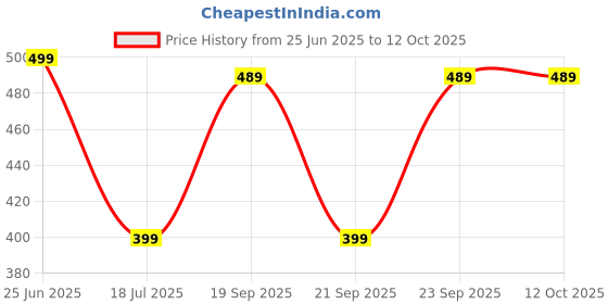 amazon.in Jbsupar Bass M3 Colorful Wireless Bluetooth Speakers 3D Mini Electroplating Round Steel Speaker (muilticolour) Price History Graph from 25 Jun 2025 to 12 Oct 2025