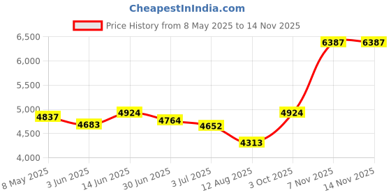 amazon.in JBUNION Kids Bluetooth Headphones Toddler Wireless/Wired Headphone with MIC Bluetooth 5.3 Stereo Sound Sharing Function Adjustable 85dB Safe Volume Limited SD Card Slot Kid Headset for Home School Price History Graph from 8 May 2025 to 13 Nov 2025