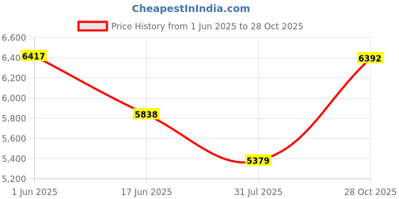 amazon.in JBUNION Kids Bluetooth Headphones Wireless Over Ear Foldable Adjustable Noise Cancelling Head Phones for Toddlers 2-5 Years Old Volume Limit Foldable for School iPad Travel Boys & Girls Blue Price History Graph from 1 Jun 2025 to 28 Oct 2025