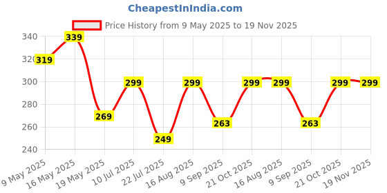 amazon.in jc jummy couture Casual Multicolor Solid Full Sleeve Front Tie Shrug for Women (in, Alpha, L, Maroon) jc jummy couture Price History Graph from 9 May 2025 to 19 Nov 2025
