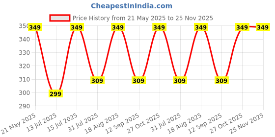 amazon.in jc jummy couture JC JUMMY COUTUREWomen's Plus Size Quarter Button Full Sleeve Shirt - Stylish & Versatile Tops_PP jc jummy couture Price History Graph from 21 May 2025 to 25 Nov 2025