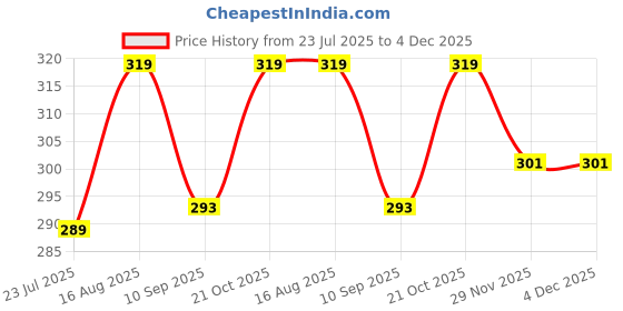amazon.in jc jummy couture JC JUMMY COUTUREWomen's Plus Size Quarter Button Full Sleeve Shirt - Stylish & Versatile Tops_PP jc jummy couture Price History Graph from 23 Jul 2025 to 3 Dec 2025