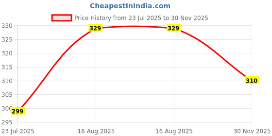 amazon.in jc jummy couture JC JUMMY COUTUREWomen's Quarter Button Full Sleeve Shirt - Stylish & Versatile Tops_PP jc jummy couture Price History Graph from 23 Jul 2025 to 30 Nov 2025
