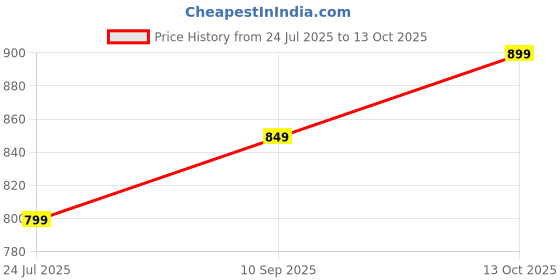 amazon.in jc silver BLACK THREAD ANKLET SINGLE (M FREE SIZE 9" INCH) jc silver Price History Graph from 24 Jul 2025 to 13 Oct 2025
