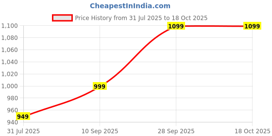 amazon.in jc silver Black Thread Silver Anklet Single Nazariya Payal Pure Silver 925 jc silver Price History Graph from 31 Jul 2025 to 18 Oct 2025