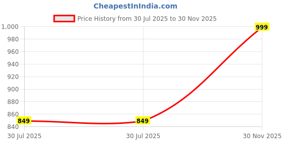 amazon.in jc silver Thread Bracelet for Men and Boys Nazariya jc silver Price History Graph from 30 Jul 2025 to 30 Nov 2025