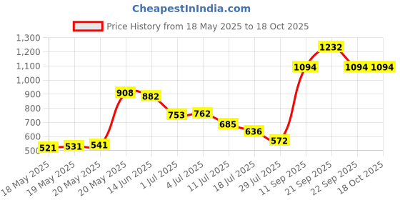 amazon.in JCB 1220mm Box Section Level, 1mm/m accuracy, 22025794 Price History Graph from 18 May 2025 to 18 Oct 2025