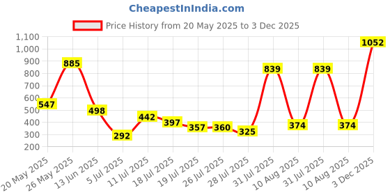 amazon.in JCB 915mm Box Section Level, 1mm/m accuracy, 22025787 Price History Graph from 20 May 2025 to 3 Dec 2025