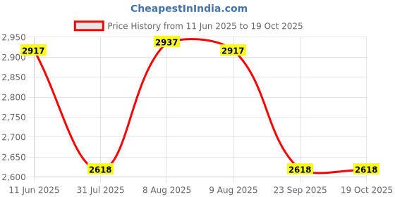 amazon.in JCB HAND TOOLS Measuring Wheel - 12" wheel counts upto 10,000 feet. Complete with Built in stand, 22025855 Price History Graph from 11 Jun 2025 to 18 Oct 2025