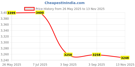amazon.in JCB High Pressure 6Kg Bucket Grease Pump | Comes complete with handle, 2.2m high pressure hose and 4 Jaw coupler | For greasing of earthmoving & agricultural equipment, automotive applications etc Price History Graph from 26 May 2025 to 13 Nov 2025