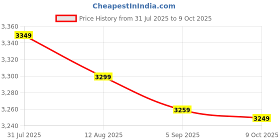 amazon.in JCB High Pressure 6Kg Bucket Grease Pump | Complete with handle, 2.2m high pressure hose and 4 Jaw coupler | For greasing of earthmoving & agricultural equipment, automotive applications etc Price History Graph from 31 Jul 2025 to 9 Oct 2025