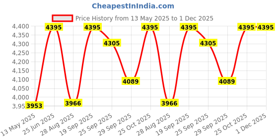 amazon.in JCB High Pressure Bucket Grease Pump with 8 kg Grease Bucket, 22026012, Black & Yellow, 27x35x45 cms Price History Graph from 13 May 2025 to 1 Dec 2025