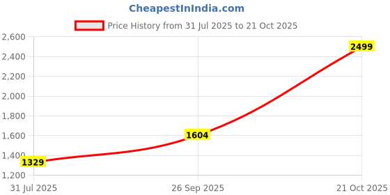amazon.in jcb Power Leather Black Safety Shoes for Men – Lightweight, Steel Toe, Slip-Resistant Work Boots – Durable & Comfortable Industrial Footwear for Construction, Warehouse, and Factory Use Size 8 jcb Price History Graph from 31 Jul 2025 to 21 Oct 2025