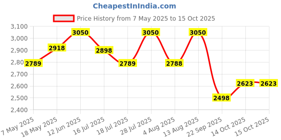 amazon.in JCB PROFESSIONAL 710W,13 mm Impact Drill with 2-Mode Operation, Lock on switch & Depth gauge | TPR grip | JCB Impact Drill for Walls Concrete, Stone, Brick, Metal, and Wood. (JCB 710W Impact DrillL Price History Graph from 7 May 2025 to 14 Oct 2025
