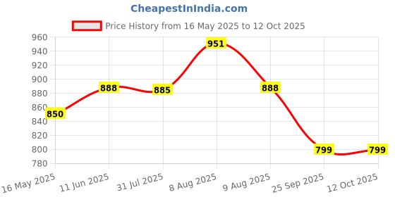 amazon.in JCB Tools Heavy Duty Lever Grease Gun with Aluminum Die cast head. Air Release valve on Head. Complete with Rigid Extention and Coupler, 22025930 jcb tools Price History Graph from 16 May 2025 to 11 Oct 2025