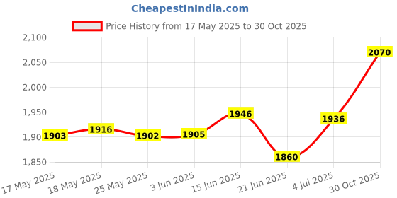 amazon.in JCD TPU Pool Patch Repair Kit for Air Mattress, Swimming Pool, Bounce House, Tent, Canvas, Canopy, Pool Floats, Tubes Air Bed and Inflatable Toys (30 Pieces, 5 x 5 cm) Price History Graph from 17 May 2025 to 30 Oct 2025