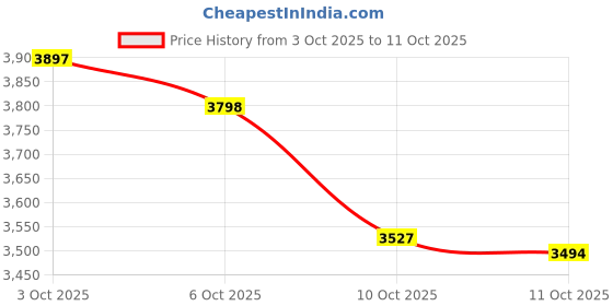 amazon.in JCHL Nylon Tow Strap with Hooks 2”x20’ Car Vehicle Heavy Duty Recovery Rope 20,000 lbs Capacity Tow Rope for Car Truck Jeep ATV SUV Price History Graph from 3 Oct 2025 to 11 Oct 2025