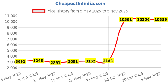 amazon.in jckkcfug Digital Camera, HD 1080P Compact Camera with 32GB Memory Card, 48 Megapixel Camera, 2.4-inch LCD 16x Digital Zoom Digital Camera for Kids, Girls, Teens, Boys and Beginners（Black jckkcfug Price History Graph from 5 May 2025 to 2 Nov 2025