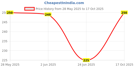 amazon.in jcm Premium 3 Layer Single Use Mask with Nose Clip with High BFE 98.75% (Pack of 50) jcm Price History Graph from 28 May 2025 to 17 Oct 2025