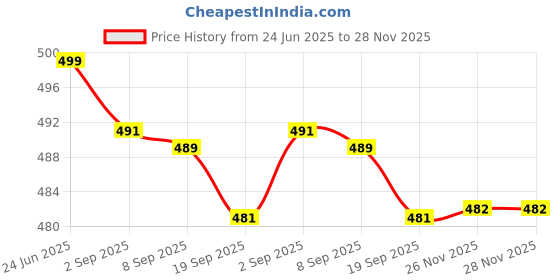 amazon.in jcpmcxs 2 Pack Suitcase Straps, Bright Color Adjustable Luggage Belts, TSA Approved (Red) jcpmcxs Price History Graph from 24 Jun 2025 to 26 Nov 2025