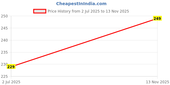amazon.in JCT AGRICO Plant Straightener Bamboo Sticks with Sharp Points of One Side for Supporting Plants and Climbers (Pack of 20) Price History Graph from 2 Jul 2025 to 13 Nov 2025
