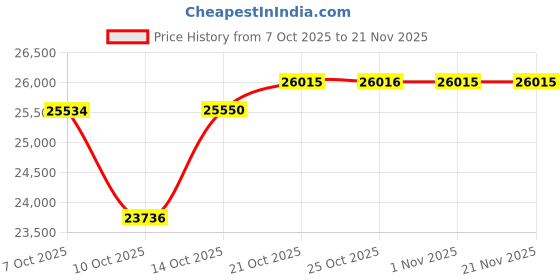 amazon.in JCYMELE USB C Docking Station HDMI KVM Switch 2 Monitors 2 Computers 4K@60Hz EDID KVM Switches Dual Monitor Extended Display for Laptop and Desktop Share 13 in 1 Dock Station Price History Graph from 7 Oct 2025 to 20 Nov 2025
