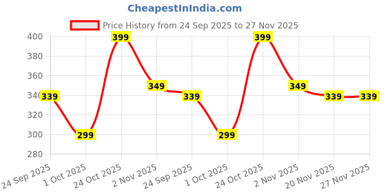 amazon.in JD FRESH 100 Pieces Candles for Diwali/Tea Lights Paraffin Smokeless Candles 2-3 Hours Long Burning Time/Festivals and Religious Rituals for Diwali Decoration/Home/Weddings & Emergencies (White) Price History Graph from 24 Sep 2025 to 27 Nov 2025