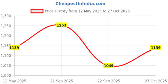 amazon.in JD FRESH 2 Piece Transparent Storage Organizer for Clothes/Easy Accessible Zip Covers for Wardrobe Cloth/Organizer Bag for Sarees/Bedsheets/Blankets/Shirts/Jeans/Toys/T-shirts/Books/Quilt(52 Litre) jd fresh Price History Graph from 12 May 2025 to 27 Oct 2025