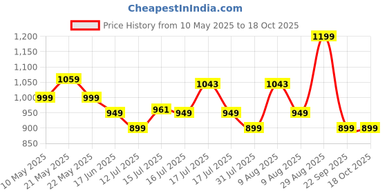 amazon.in JD FRESH 2 Tier Under Sink Organiser/Clear Bathroom Cabinets/Vanity Countertop Storage Container/Medicine Cabinet/Drawers Bins/Pull-Out Organization with Track for Pantry/Kitchen/Office Price History Graph from 10 May 2025 to 18 Oct 2025