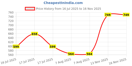 amazon.in JD FRESH 3 Pcs Woven Cloth Organizer for Storage/Foldable Wardrobe Organizer with Durable Handles/Wardrobe Organizer for Storage/Clothes Baskets for Organizing Shirts/Pants/Jeans/Dress/Sweaters (Grey) Price History Graph from 16 Jul 2025 to 16 Nov 2025