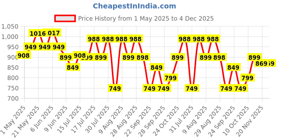 amazon.in JD FRESH 5 in 1 Self Adhesive Organizer Combo/Racks and Shelves for Wall/Stand for Bathroom Without Drill/Soap Holder with Tooth Brush Holder/Bathroom Accessories(Black), Alloy Steel Price History Graph from 1 May 2025 to 4 Dec 2025